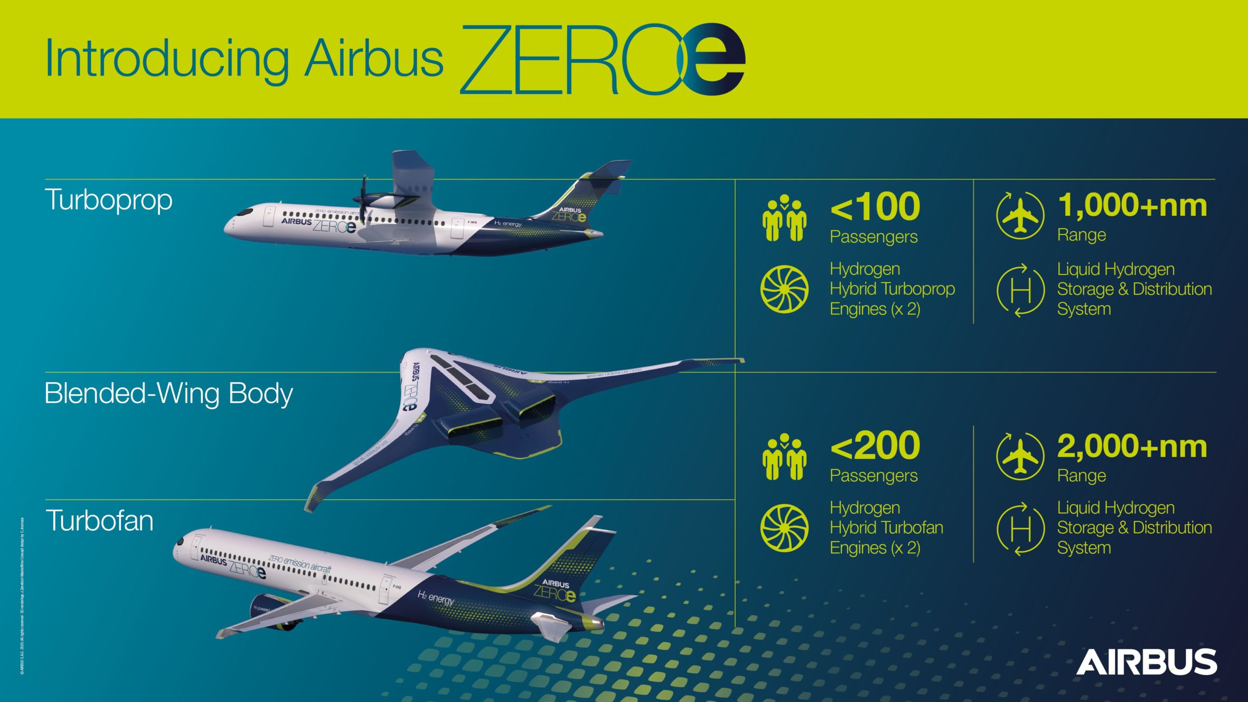 ZEROe- Airbus Chart