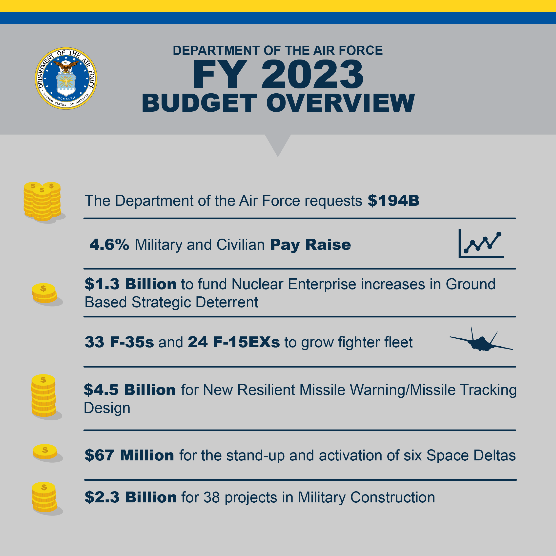 Proyecto presupuesto USAF FY 2023