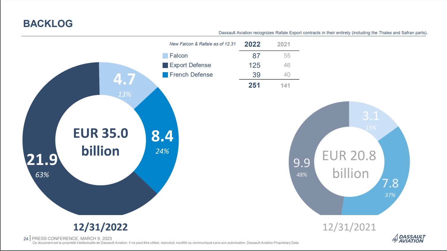 Backlog Dassault