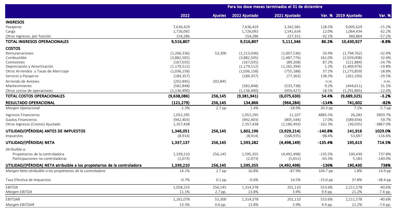 Resultados financieros de LATAM Airlines Group en 2022