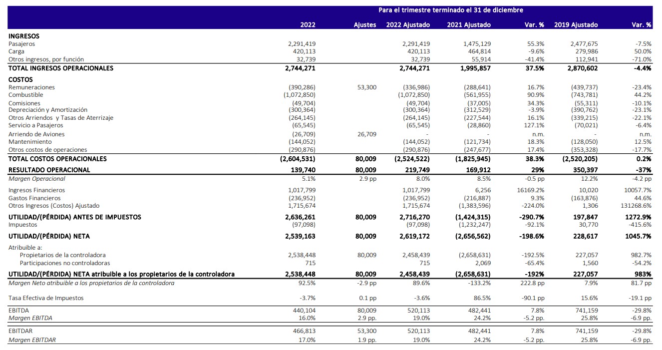 Resultados financieros de LATAM Airlines Group en el 4° trimestre de 2022