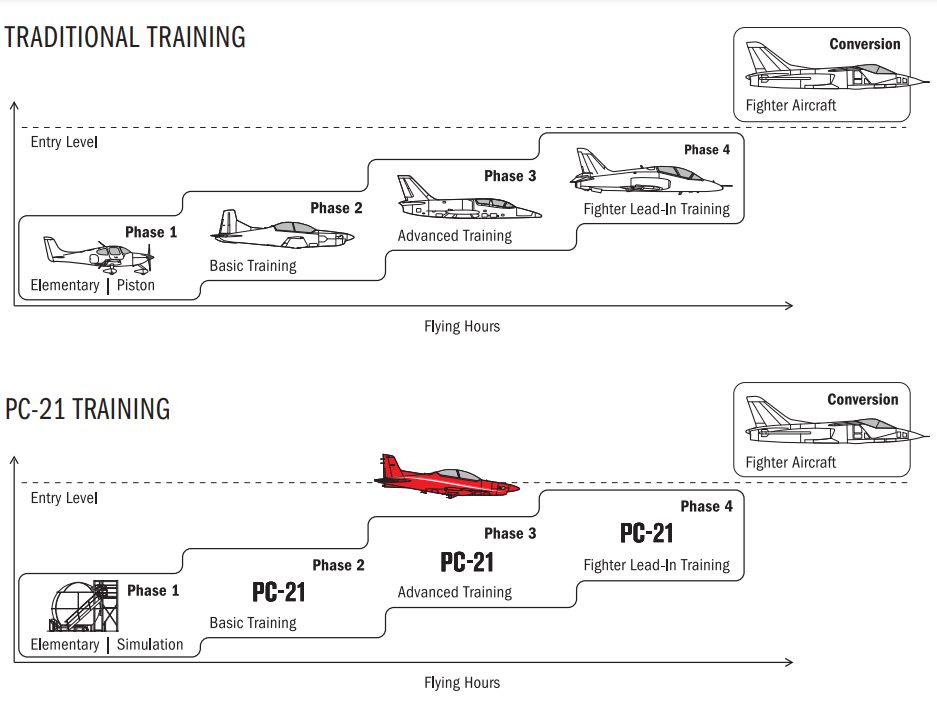 PC-21 training system 