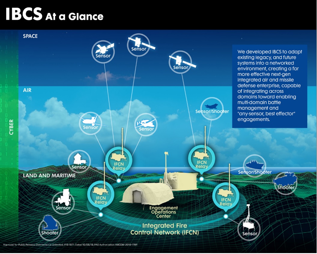 Northop Grumman´s air and missile defense system for Poland. 
