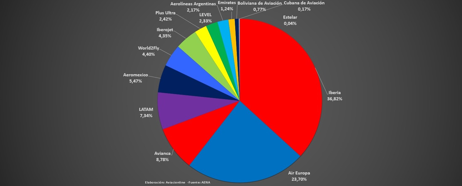 Spain - Latin America/Caribbean Market - Passengers transported by airline in 2023