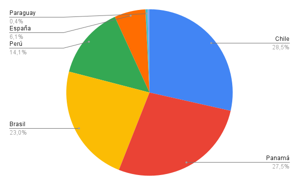 Argentina - Statistics