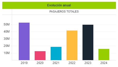 Tráfico de pasajeros en el aeropuerto de Barcelona - 2019 a 2024 (enero-julio). Fuente: Aena