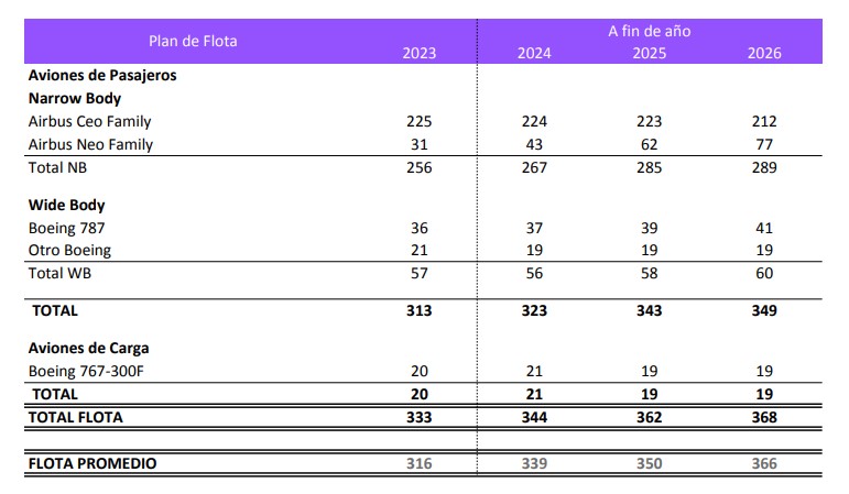 PLan de flota 2023 - 2026 LATAM Airlines