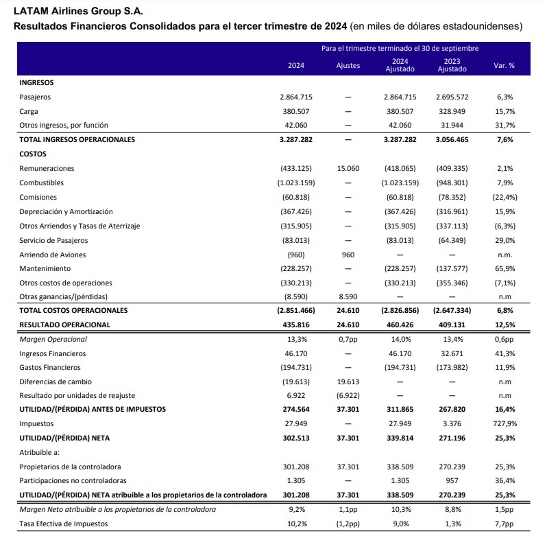 LATAM Airlines Group - Resultados consolidados - 3er trimestre 2024