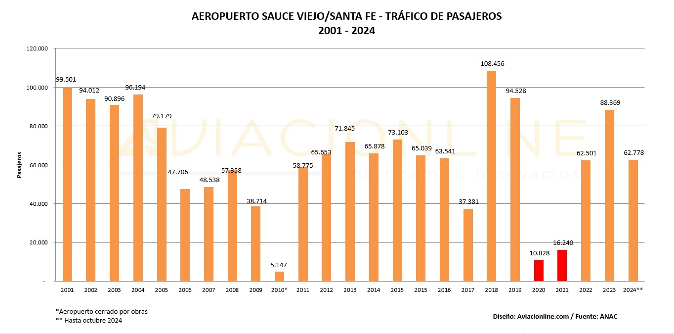 Evolución del tráfico de pasajeros en el aeropuerto Sauce Viejo - 2001 / 2024 (hasta octubre)