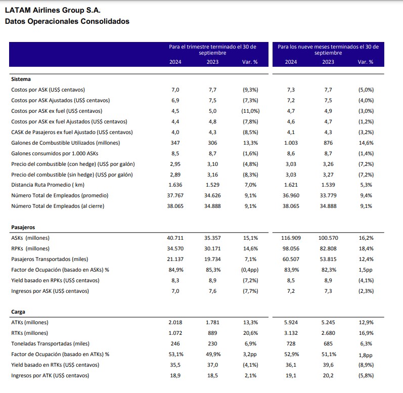 LATAM Airlines Group - Resultados Operativos - 3er trimestre 2024