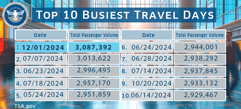 Days with the highest number of passengers screened by the TSA in the United States (Source: TSA)