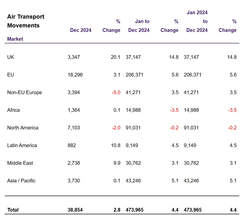 Aeropuerto de Londres/Heathrow - Movimiento de aeronaves 2024