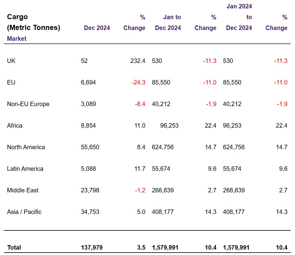 Aeropuerto de Londres/Heathrow - Movimiento de cargas - 2024