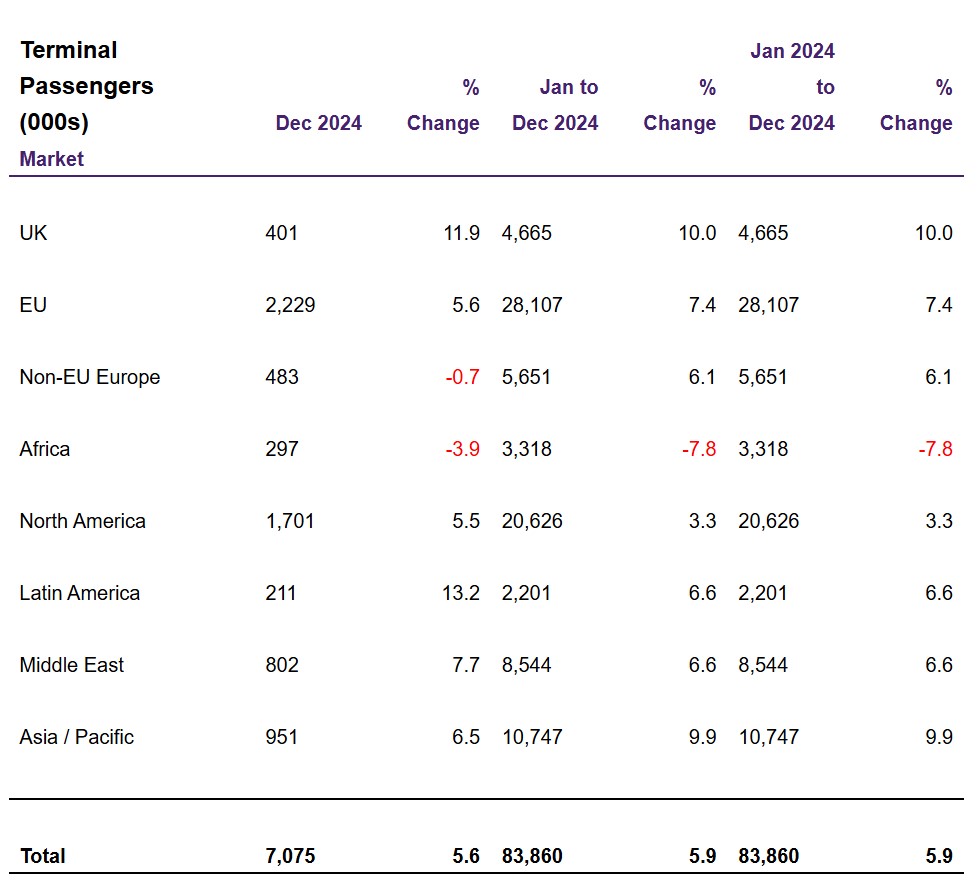 Aeropuerto de Londres/Heathrow - Pasajeros 2024 por regiones