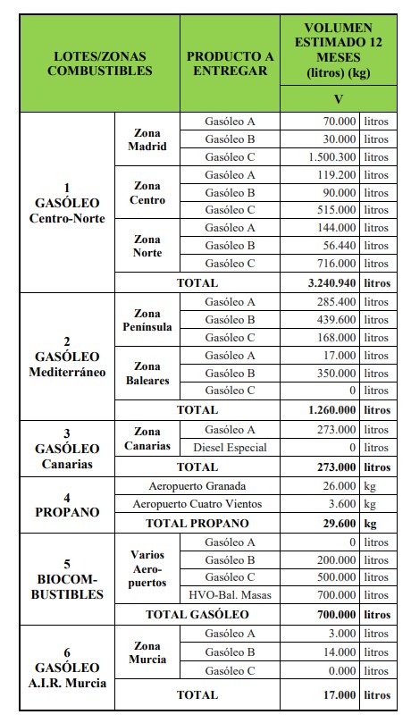 Distribución de combustible por zona - Adjudicación 2025-2026 Aena