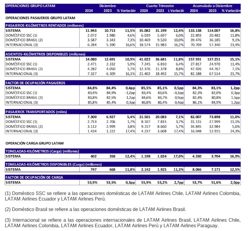 Estadísticas operacionales - LATAM Airlines Group 2024