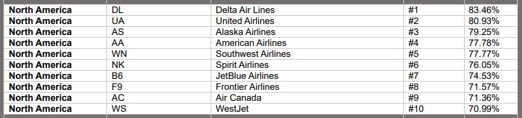 Ranking de aerolíneas de Norteamérica más puntuales en 2024 - Cirium