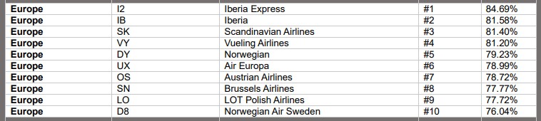 Ranking de aerolíneas europeas más puntuales en 2024 - Cirium