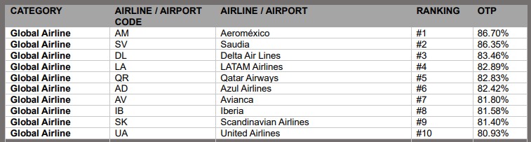 Ranking de aerolíneas globales más puntuales en 2024 - Cirium