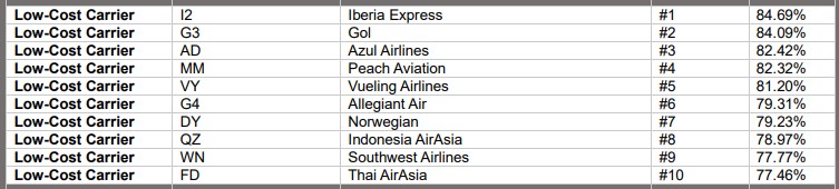 Ranking de aerolíneas low-cost más puntuales en 2024 - Cirium