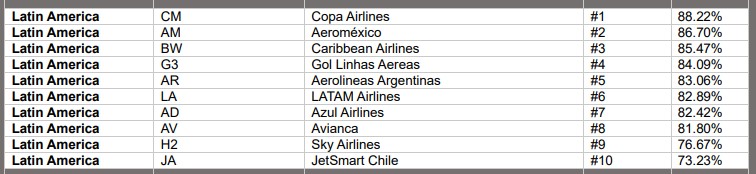 Ranking de puntualidad Cirium 2024 - Aerolíneas latinoamericanas