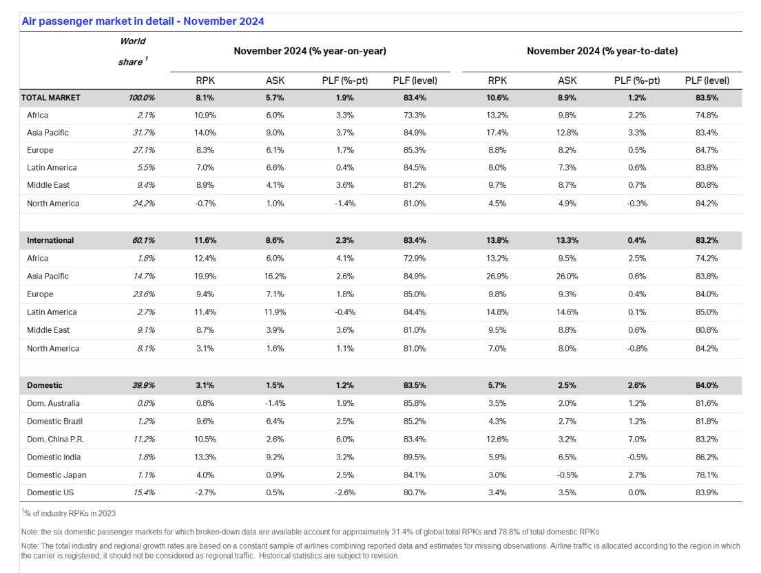 Reporte IATA - Noviembre 2024