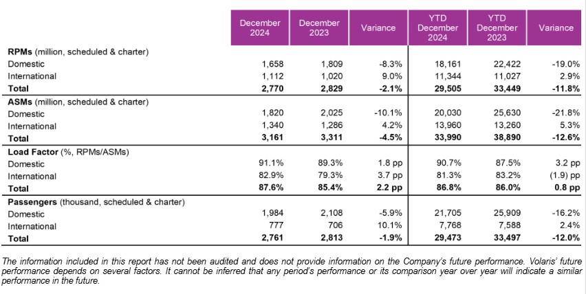 Resultados operativos preliminares de Volaris - Diciembre 2024 y total anual