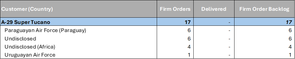 A-29 Super Tucano - Cartera de pedidos - 2024