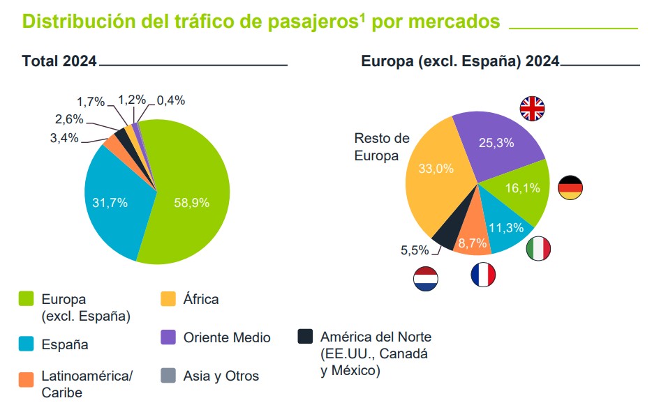 Distribución del tráfico de pasajeros de Aena por mercados - 2024