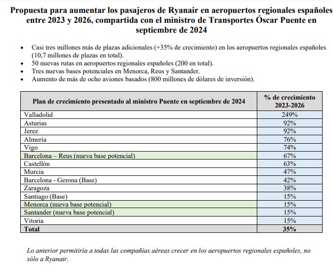 Documento presentado por Ryanair