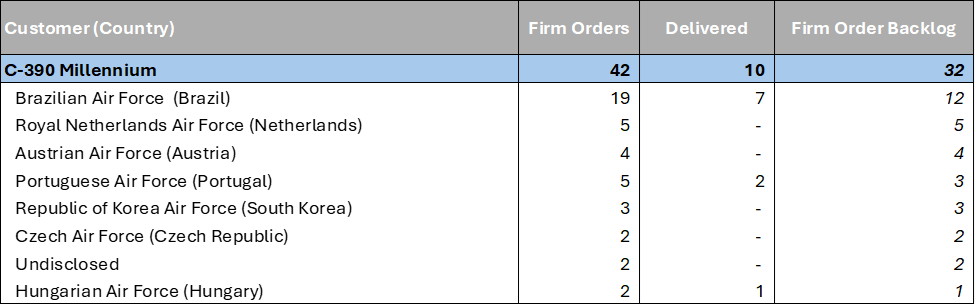 Embraer C-390 Millenium - Cartera de pedidos - 2024