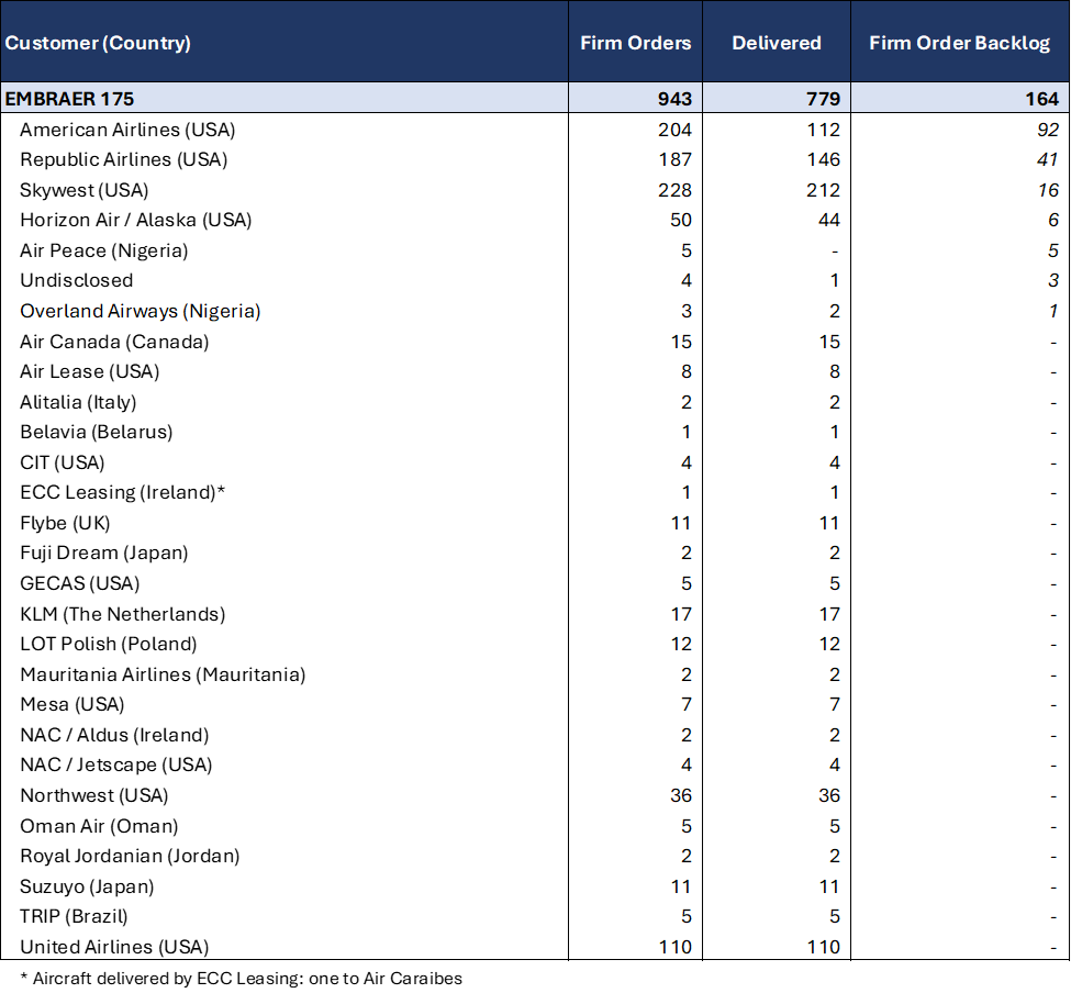 Embraer E175 - Cartera de pedidos - 2024