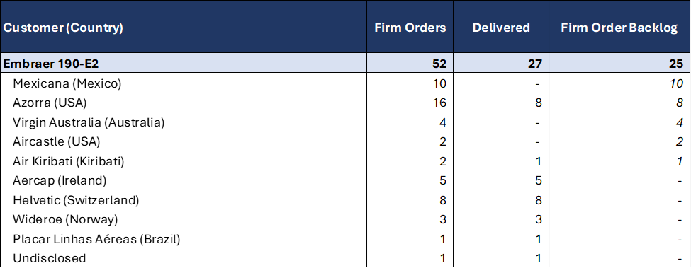 Embraer E190-E2 - Cartera de pedidos - 2024