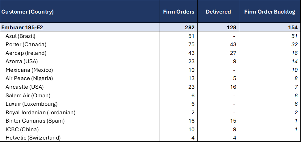 Embraer E195-E2 - Cartera de pedidos - 2024