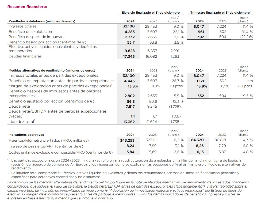 IAG - Principales indicadores - 2024