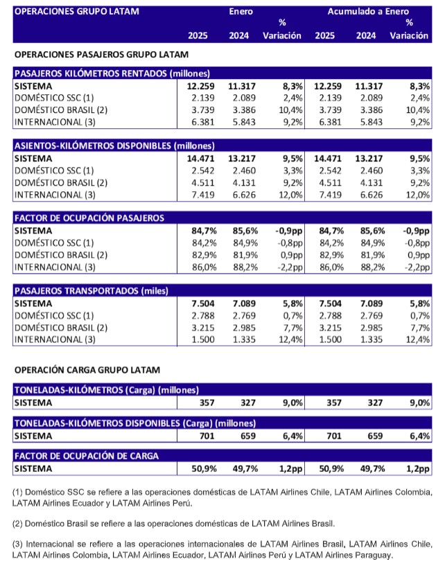 LATAM Airlines - Estadísticas operacionales - Enero 2025