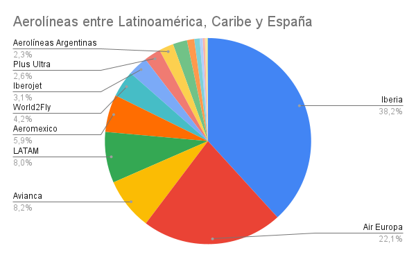 Market - Share entre Latinoamérica, Caribe y España