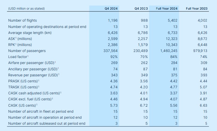 Norse Atlantic Airways - Resultados operativos 2024
