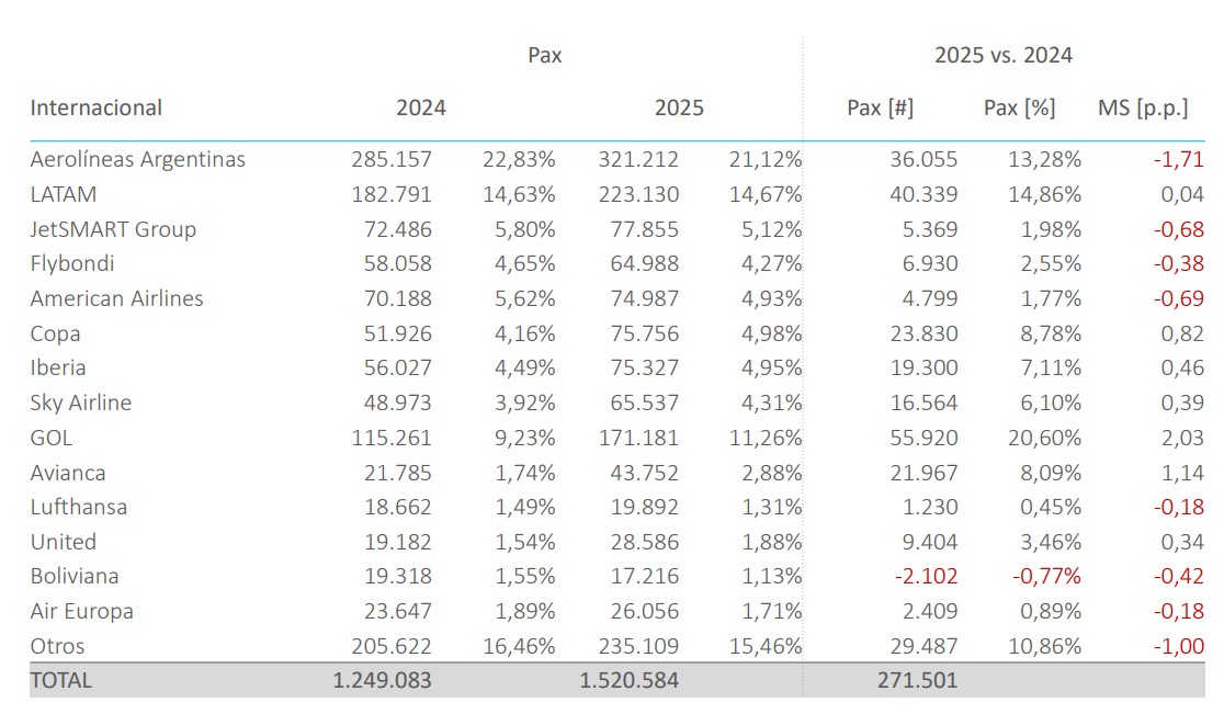 Pasajeros internacionales por aerolínea - Enero 2025 (Fuente: ANAC)