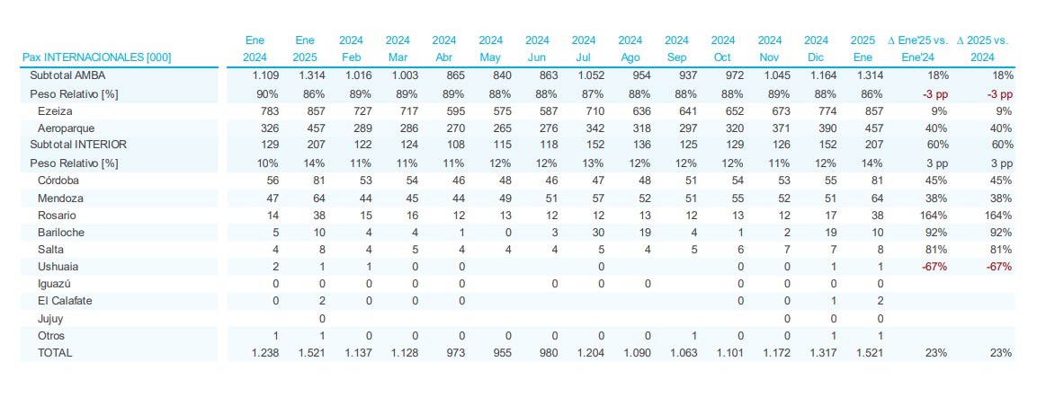 Tráfico de pasajeros internacionales en aeropuertos argentinos - Enero 2025 (fuente: ANAC)