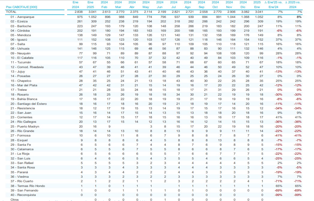 Tráfico de pasajeros nacionales en aeropuertos argentinos - Enero 2025 (fuente: ANAC)