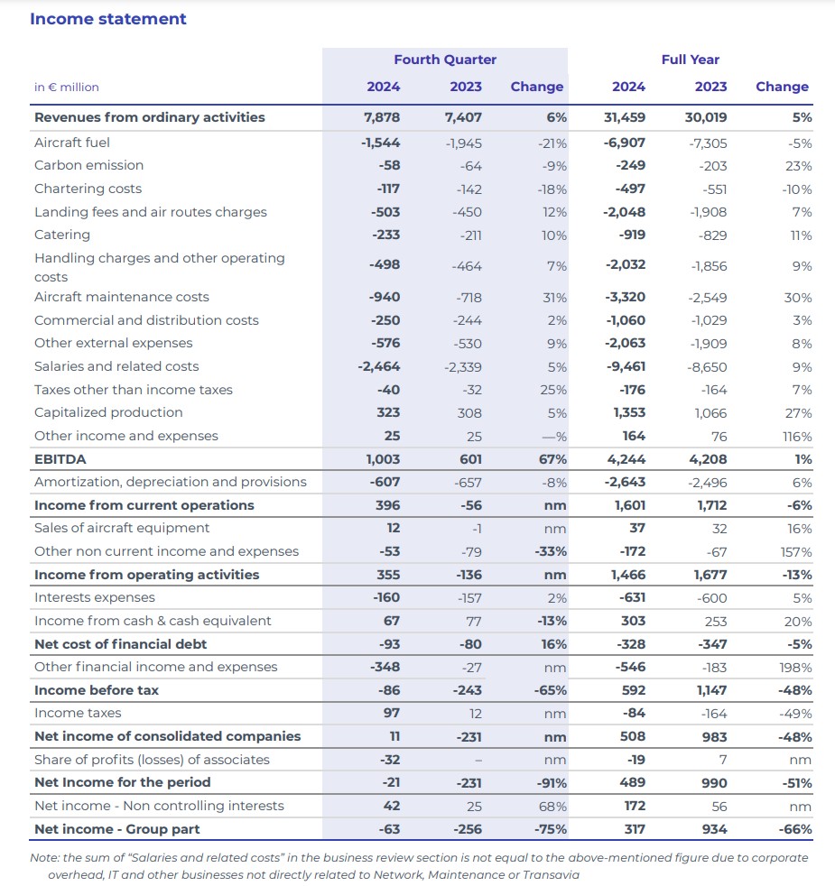 Air France-KLM Group - Resultados año fiscal 2024