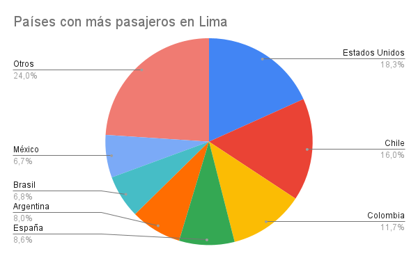 Estadisticas - Pasajeros - Lima