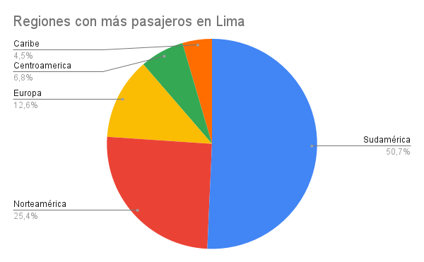 Estadisticas - Pasajeros - Lima