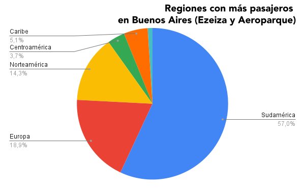 Regiones con más pasajeros en Buenos Aires (Aeroparque y Ezeiza)