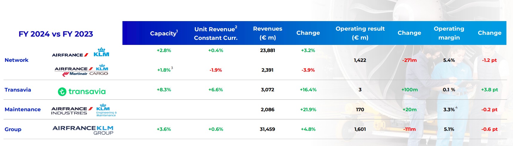 Resultados del grupo Air France-KLM - Año fiscal 2024