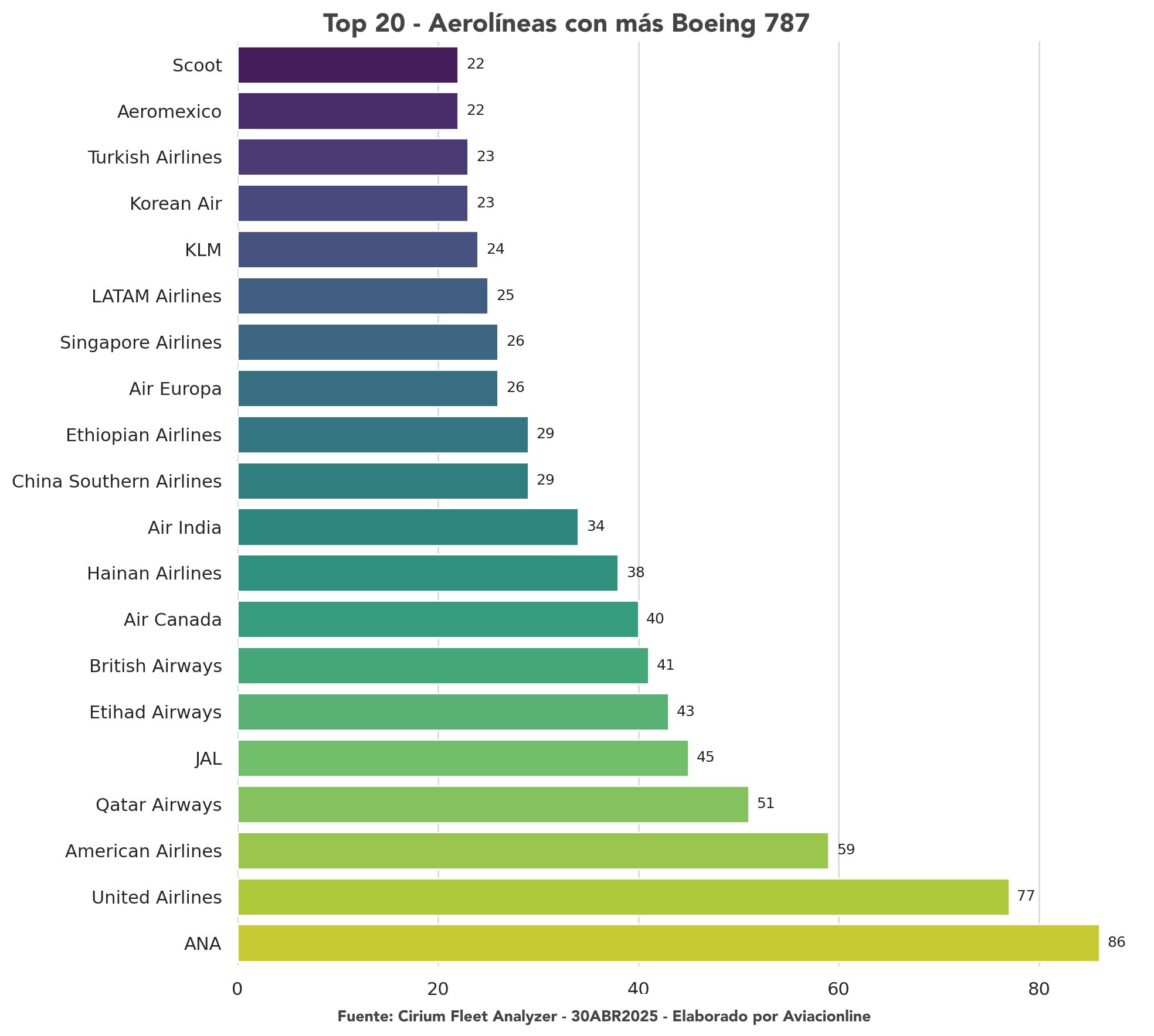 Aerolíneas con más Boeing 787 - Abri 2025