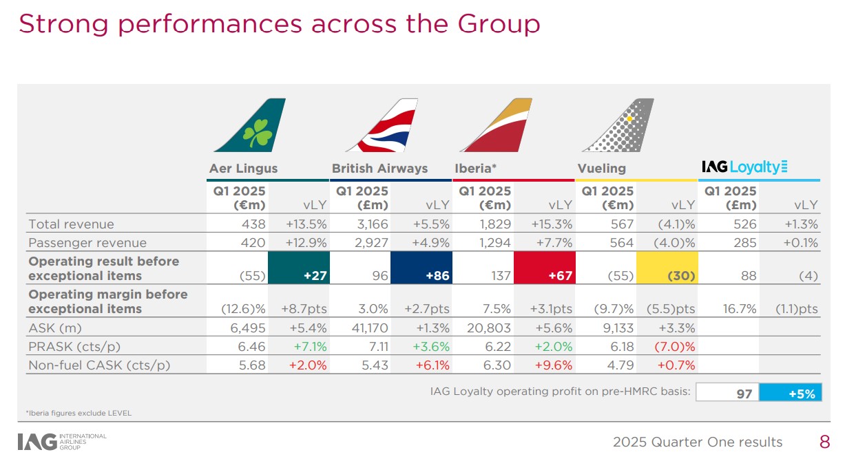 Aerolíneas de IAG - Resultados del primer trimestre de 2025