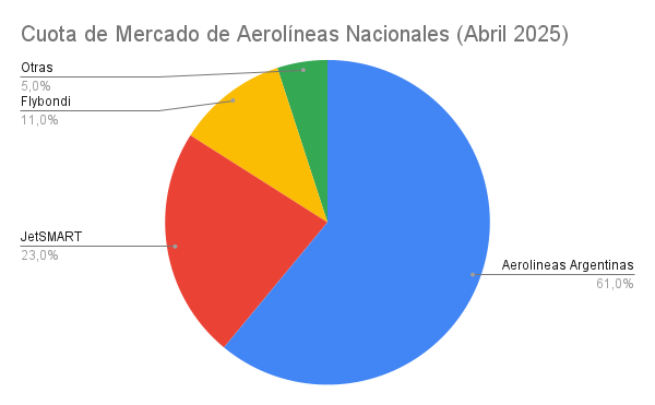 Cuota de mercado de aerolíneas nacionales (Abril 2025)