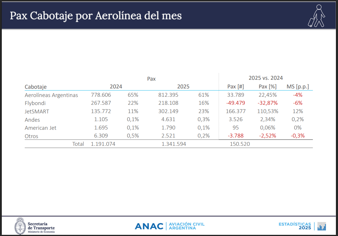 Movimiento de pasajeros en el mercado doméstico de Argentina (Fuente ANAC)